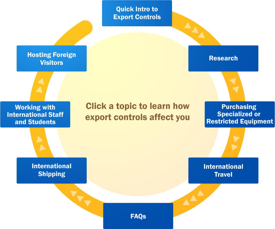 Export Control Topics